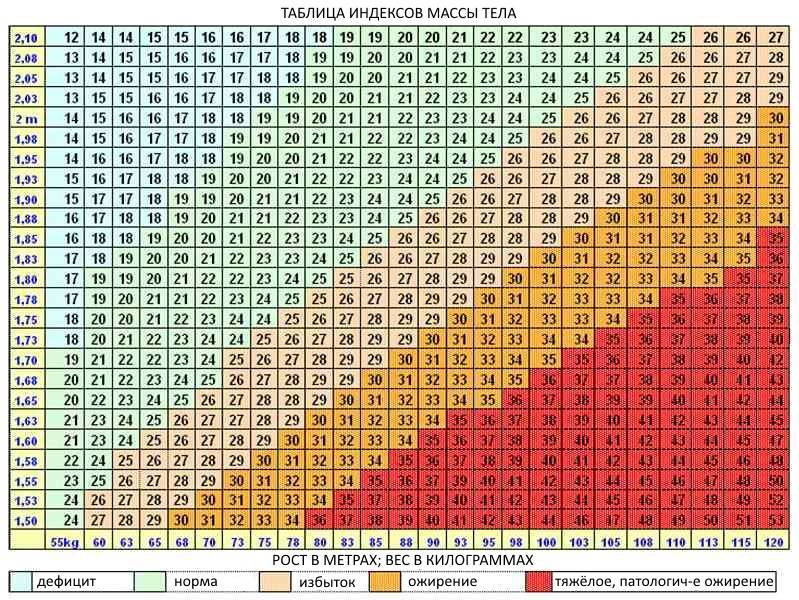 Таблица Лишнего Веса Для Женщин