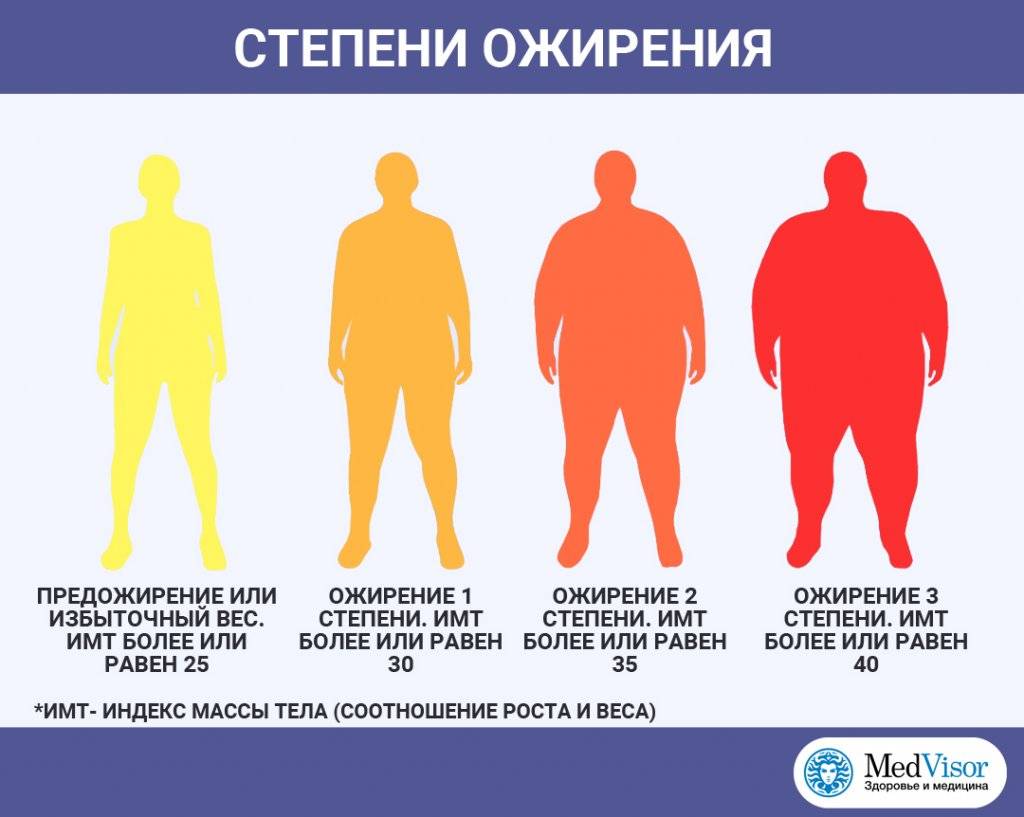 Лишний Вес Степени Ожирения