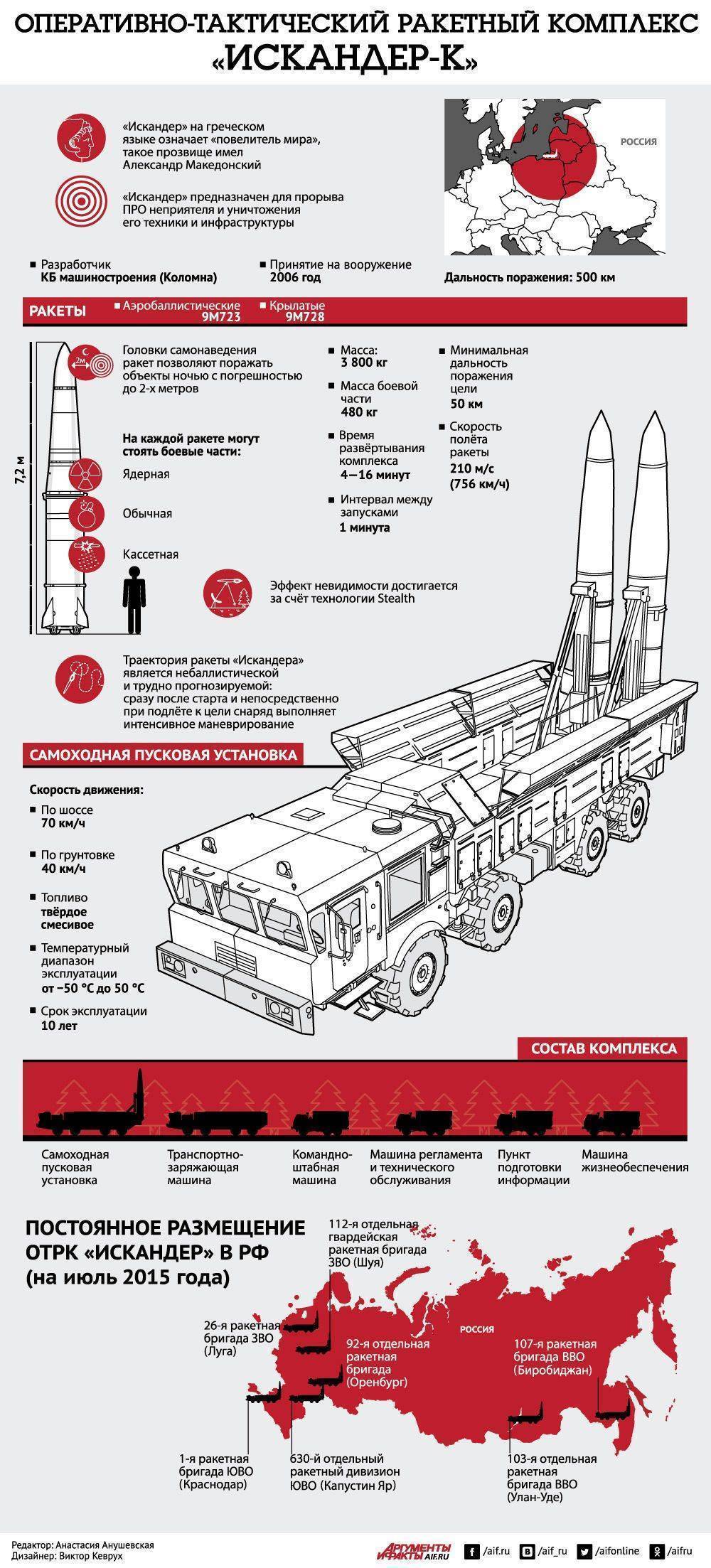 Высокоточный ракетный комплекс «искандер» | энциклопедия оружия