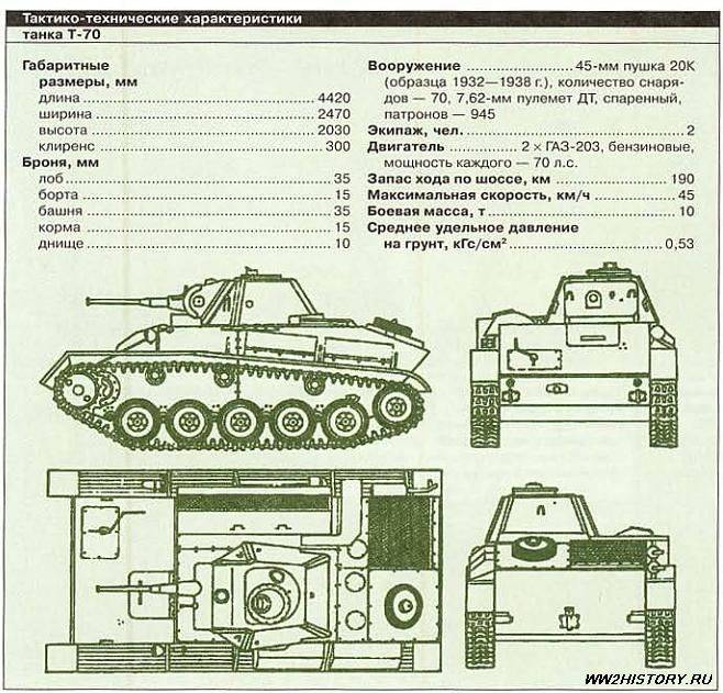 Т-70 – легкий советский танк времен второй мировой войны | tanki-tut.ru