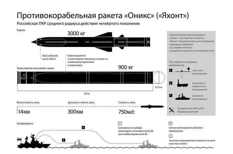«полная унификация»: какими возможностями будет обладать российская модернизированная ракета «оникс» — рт на русском