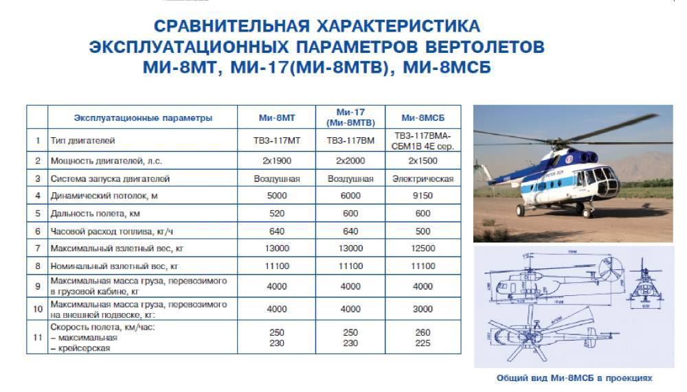 Вертолет Ми-2: история создания, описание и летно-технические характеристики