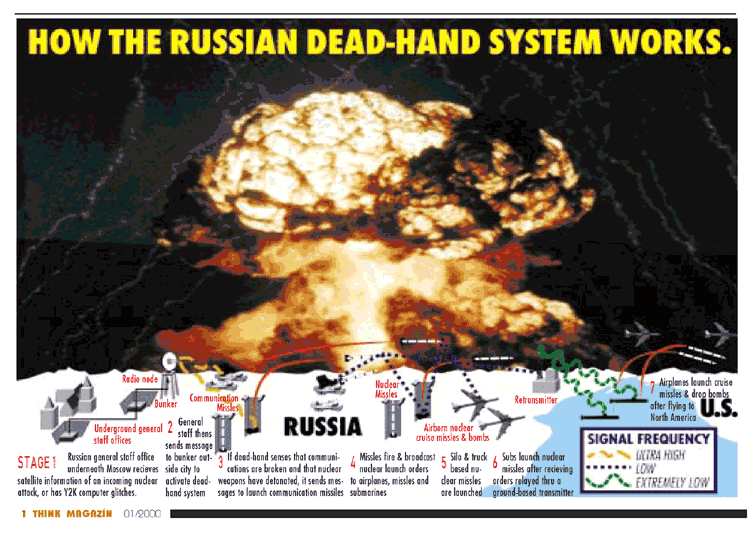 Система «Периметр» («Мертвая рука»): автоматический ядерный щит, созданный Советским Союзом