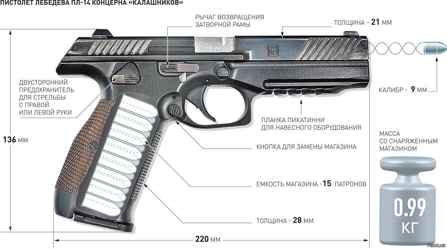 ✅ пистолет лебедева пл-15: компактное оружие в новом исполнении от концерна калашникова, характеристики (ттх) - sport-nutrition-rus.ru
