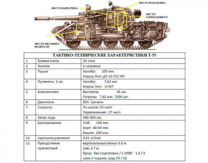 Танк т-55 ???? описание, характеристики, применение