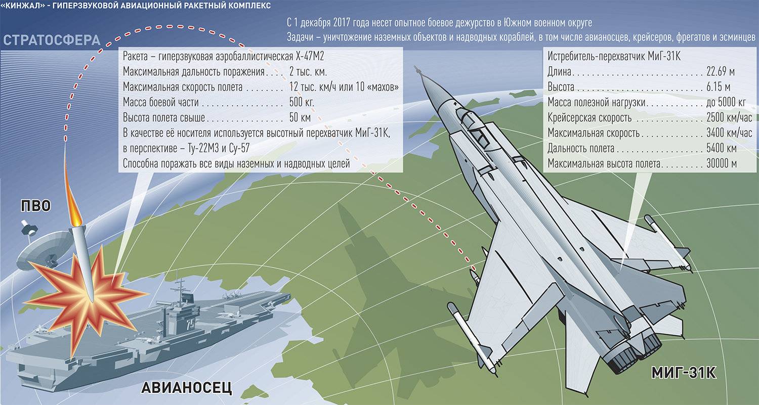 Самолет миг-31: технические характеристики истребителя-перехватчика, максимальная скорость, боевое применение