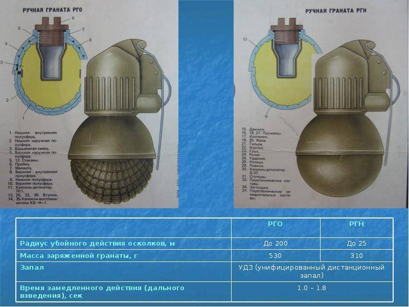 Ргд-5: ручная граната, технические характеристики (ттх), устройство, основные боевые свойства, радиус поражения
