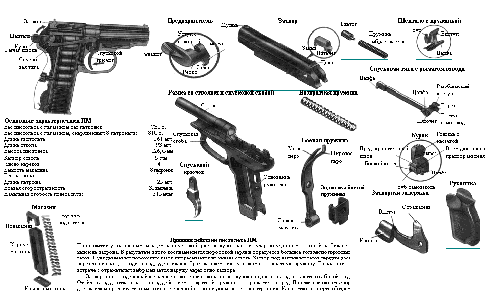 Основные части и механизмы 9-мм пистолета Макарова. Все песни пм