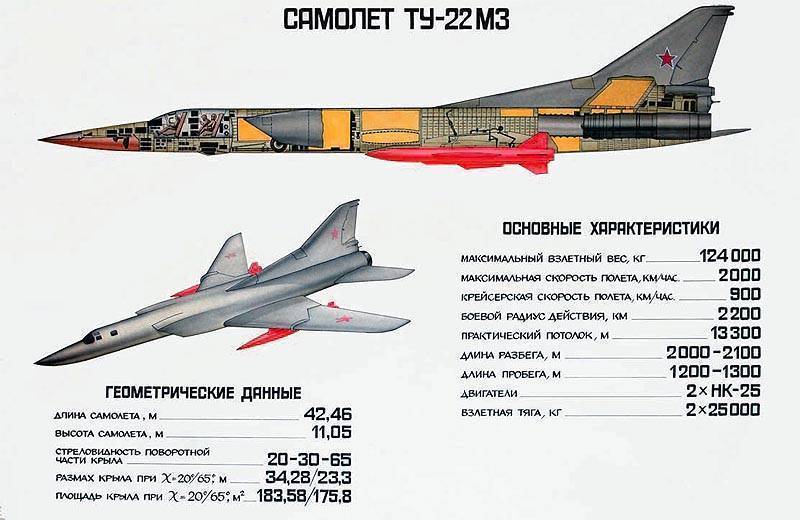 Дотянуться до «белого лебедя»: на август запланирован первый полёт обновлённого стратегического бомбардировщика ту-22м3  — рт на русском