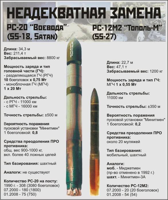 ✅ баллистическая ракета «сатана» ss-18 (р-36м) - sport-nutrition-rus.ru