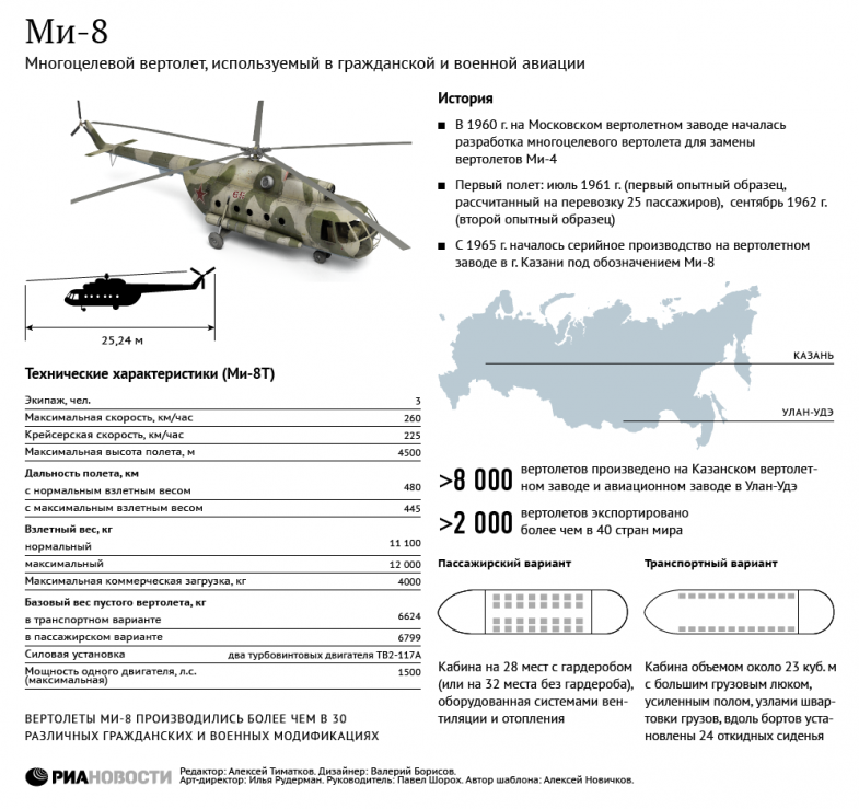 Вертолет МИ-8: обзор технических характеристик ТТХ и истории создания