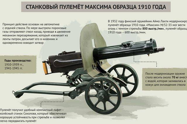 ✅ пулемет максим: устройство, принцип работы, образец 1910 года, скорострельность, технические характеристики - sport-nutrition-rus.ru