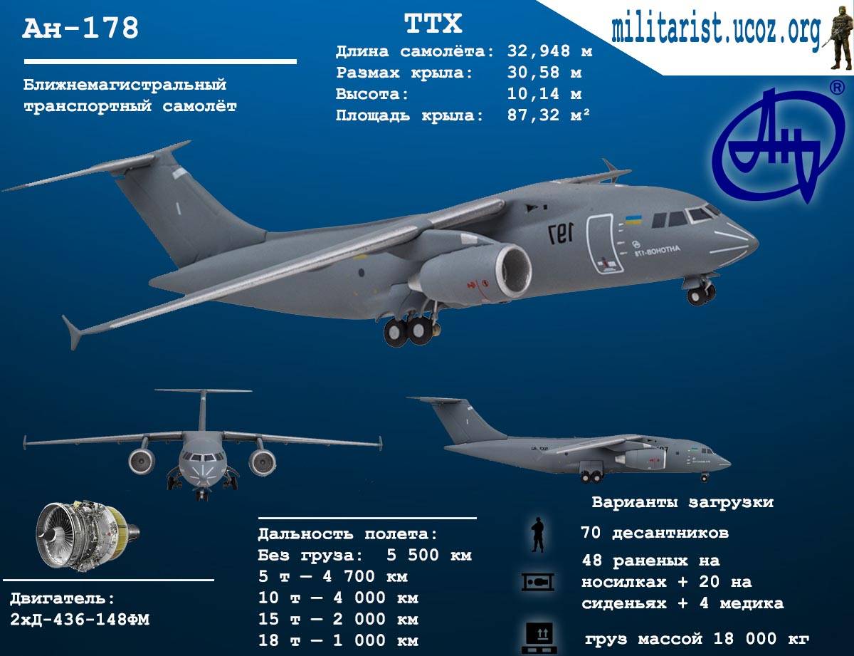 Ан-72: технические характеристики, грузоподъемность, двигатель, скорость, фото и видео самолета