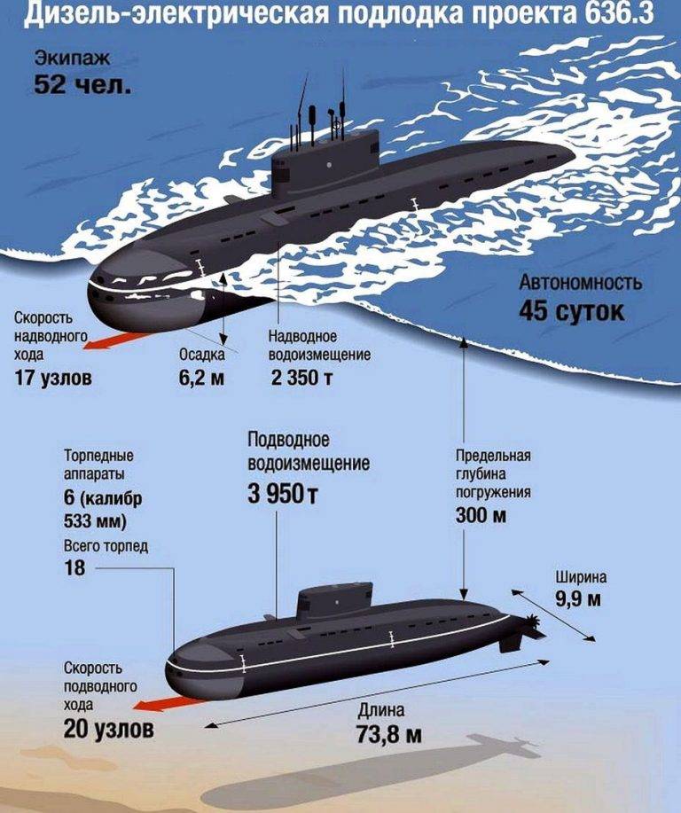 Подводные лодки проекта 636 «варшавянка»