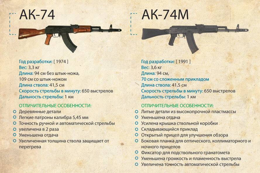 Ак-74: обзор автомата калашникова, ттх, акс-74, ак-74м, калибры