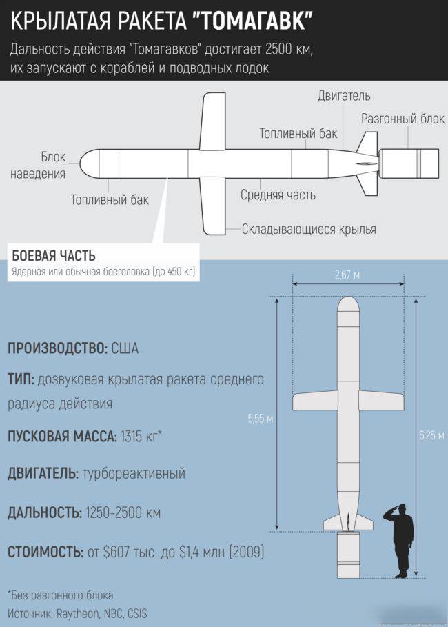 Томагавк крылатая ракета сша, технические характеристики ттх, стоимость, дальность и скорость полета американской bgm-109 tomahawk