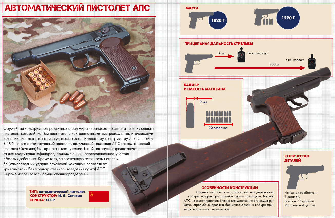 Пистолет стечкина: автоматический апс, технические характеристики