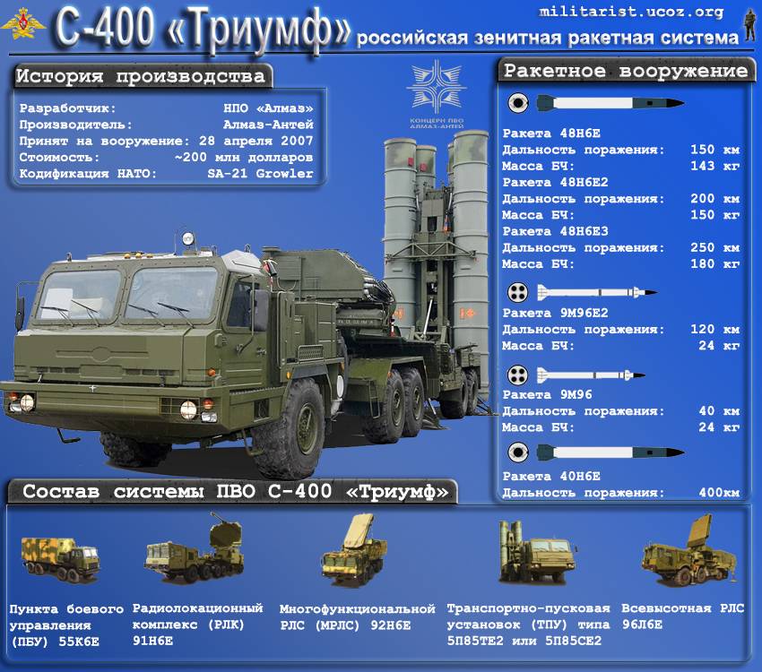 «ракеты достигают гиперзвуковых скоростей»: чем уникален российский комплекс пво с-300в4 — рт на русском