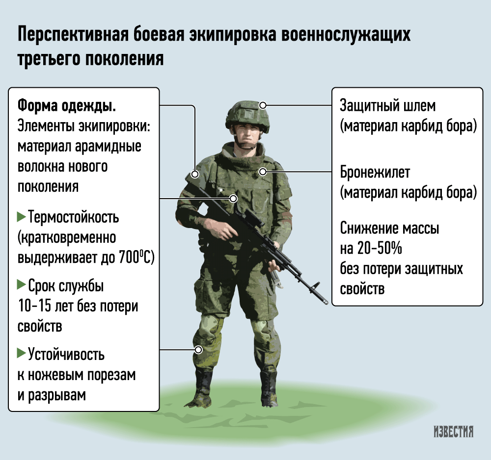 Экипировка ратник: российское боевое снаряжение солдата будущего