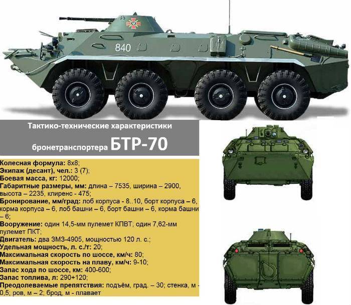 Бтр-70 ???? описание боевой машины, особенности, ттх