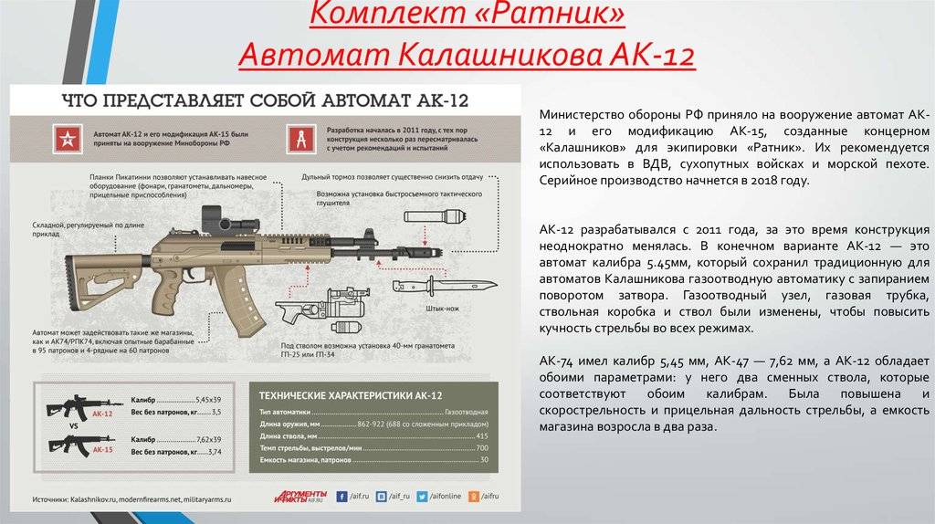 Ак-12 — достойный наследник легендарных ак-74 и акм