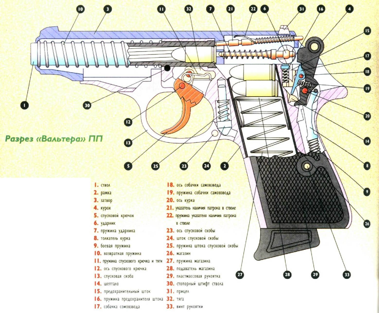 Пистолет вальтер: фото, устройство и характеристики :: syl.ru