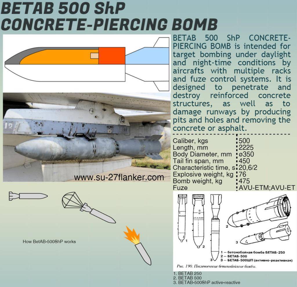 Фугасные авиабомбы (фаб) - авиационные бомбы