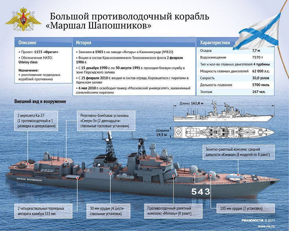 Отечественная классификация современных военных кораблей