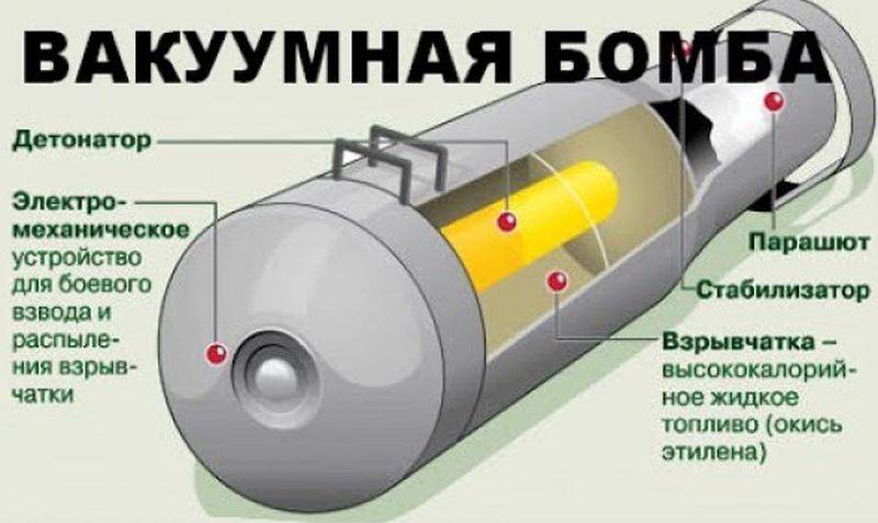 Вакуумная бомба, видео принципа действия взрыва термобарического боеприпаса