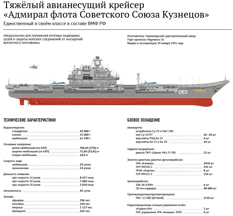 ​​авианесущий крейсер «адмирал кузнецов»: история и модернизации