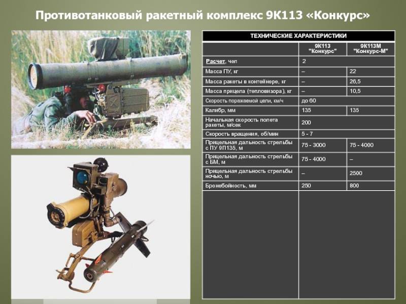 Птрк малютка: противотанковый ракетный комплекс 9к11, советское оружие, характеристики (ттх), конструкция