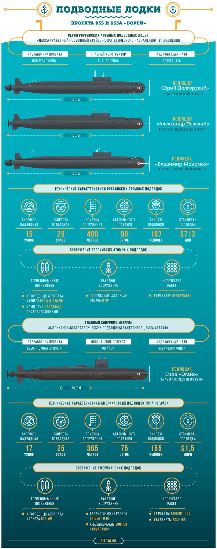 Подводные лодки проекта 955 «борей» википедия