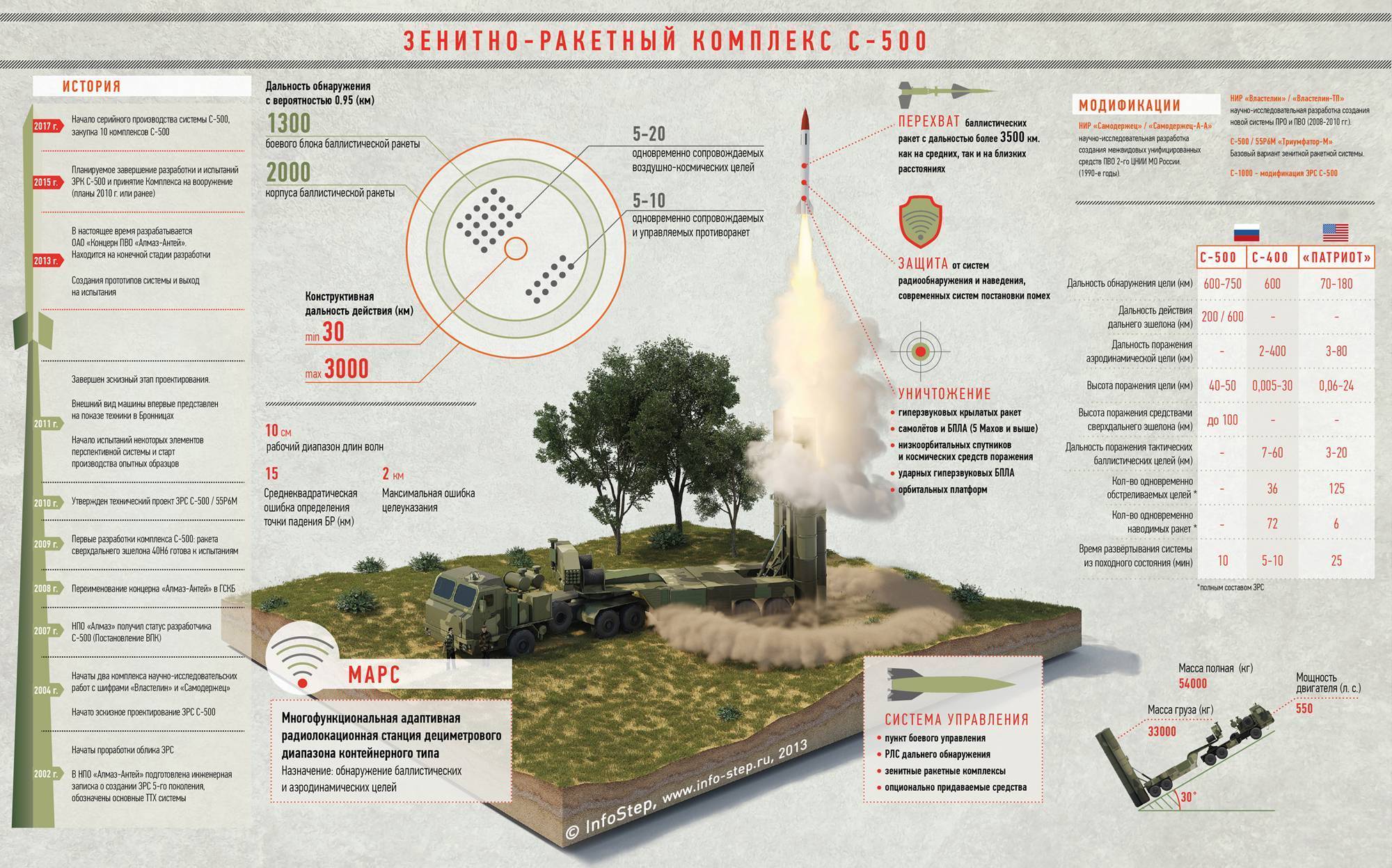 Обзор зенитно-ракетной системы с-400 «триумф» (зрс с-400 "триумф"): характеристики, фото, назначение, особенности - техническая планета