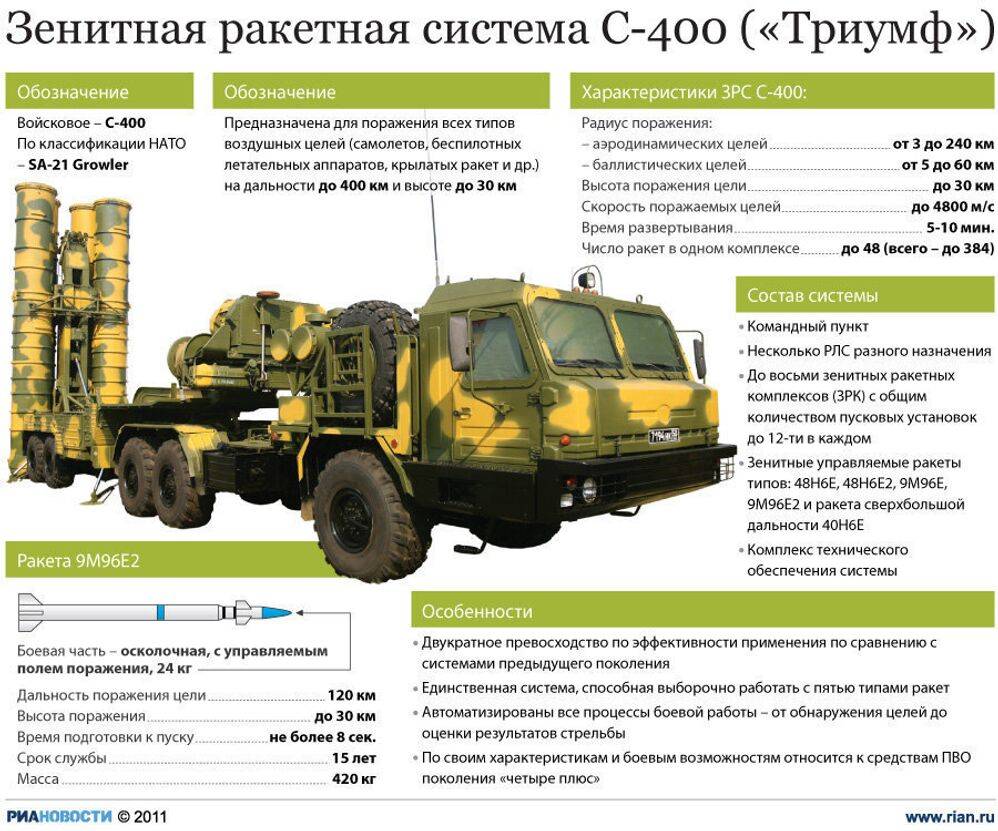 Зрк с-300, российский ракетный комплекс, сколько стоит, состав системы и технические характеристики ттх