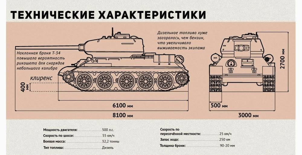 T-34 - обзор, как играть, ттх, советы для среднего танка t-34 из игры world of tanks на интернет-ресурсе wiki.wargaming.net.