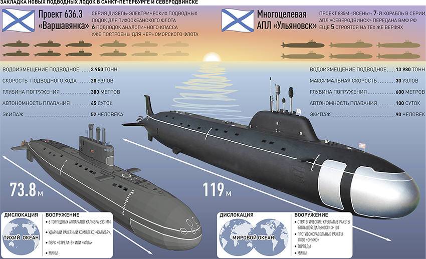 Подводные лодки проекта 677 «лада»