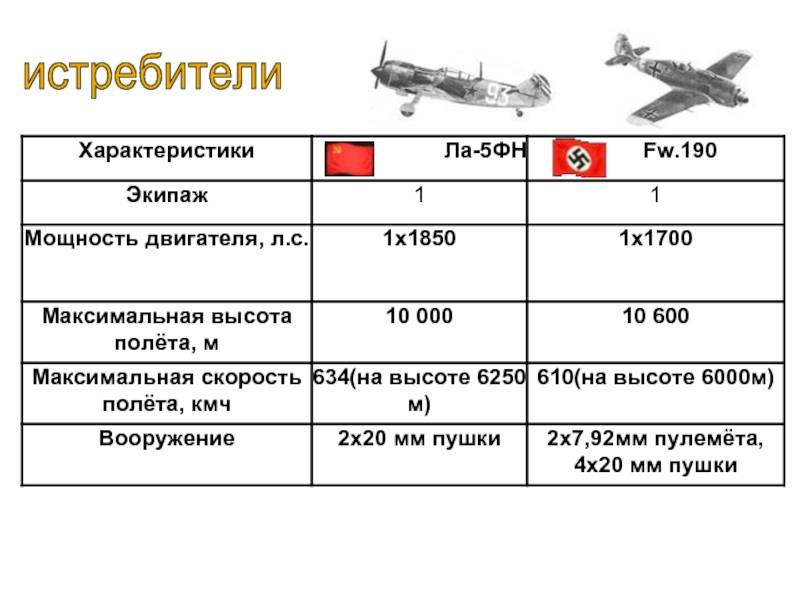 ✅ характеристики ла-5 - истребитель - ohota-aliance.ru