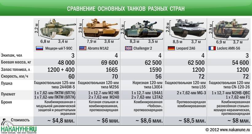 Основной боевой танк т-90ам (россия)