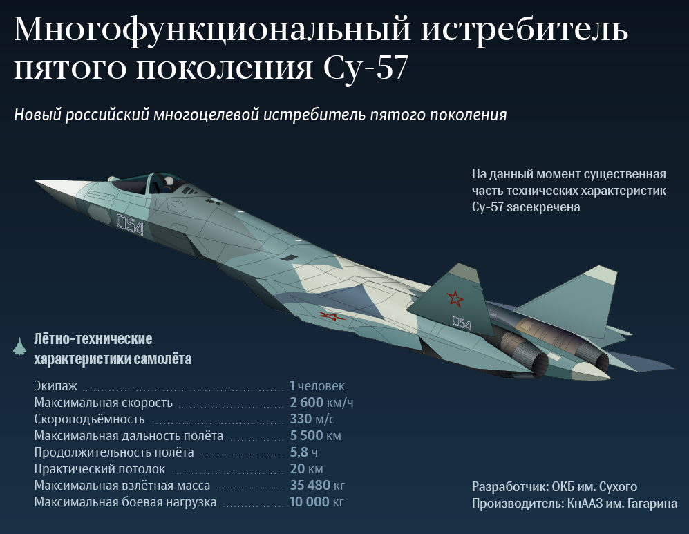 «по манёвренности ему нет равных»: какие задачи будет выполнять новейший истребитель су-57 — рт на русском
