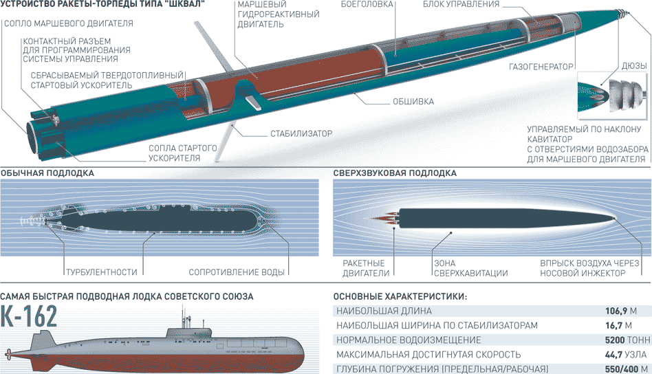 Самая быстрая в мире торпеда "шквал" станет еще быстрее [видео] [фото] / news2.ru
