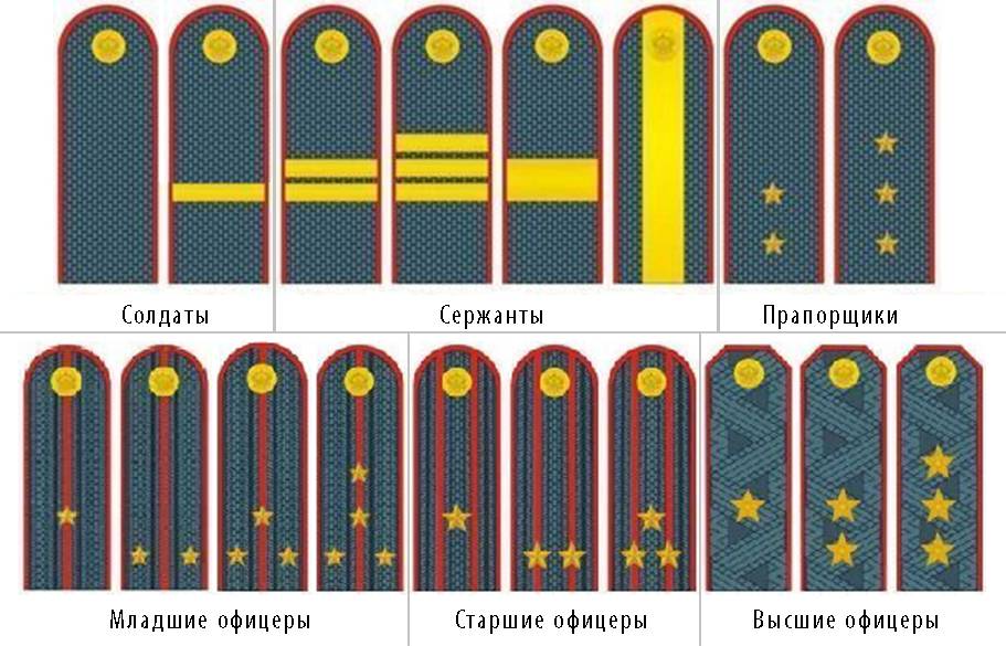 Погоны и звания российской армии, какая иерархия принята в вс рф