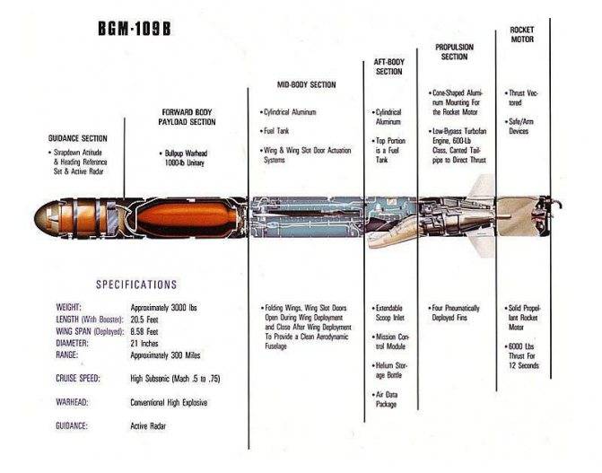 Виды ракет: характеристики, преимущества и недостатки