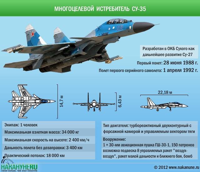 Многофункциональный истребитель су-35: технические характеристики, особенности и интересные факты