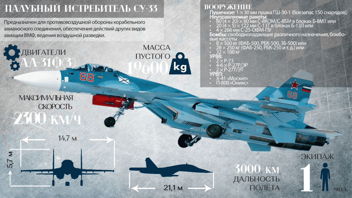 Палубный истребитель Су-33–труд, не пропавший впустую
