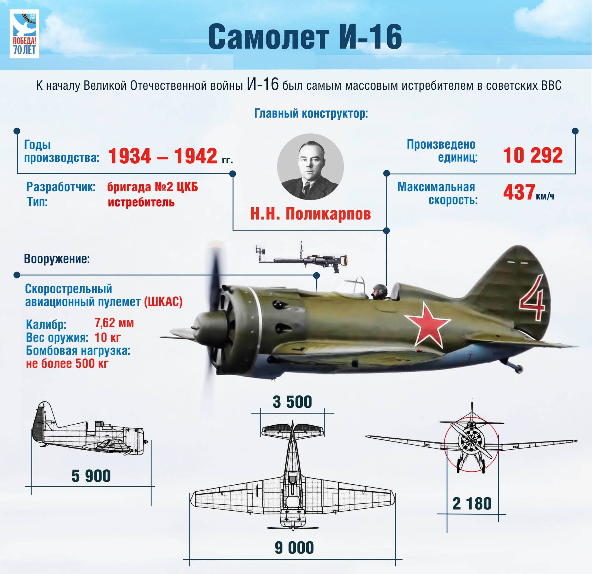 Советский истребитель И-16: история создания, описание, характеристики