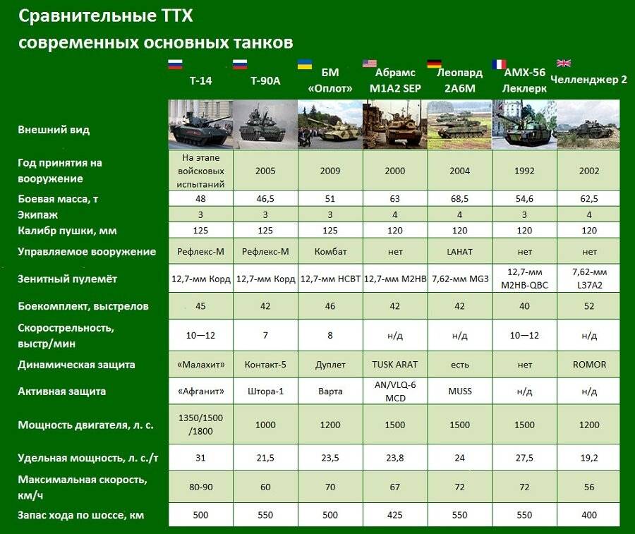 Танк т-90ам (россия). фото, особенности, вооружение, конструкция