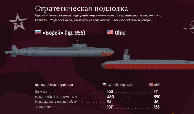 Борей атомная российская подлодка апл проекта 955, технические характеристики ттх, глубина погружения четвертого класса подлодки, вооружение и размеры