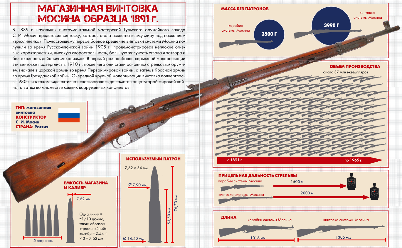 «трехлинейка»: почему советская винтовка оказалась самой лучшей во второй мировой - русская семерка