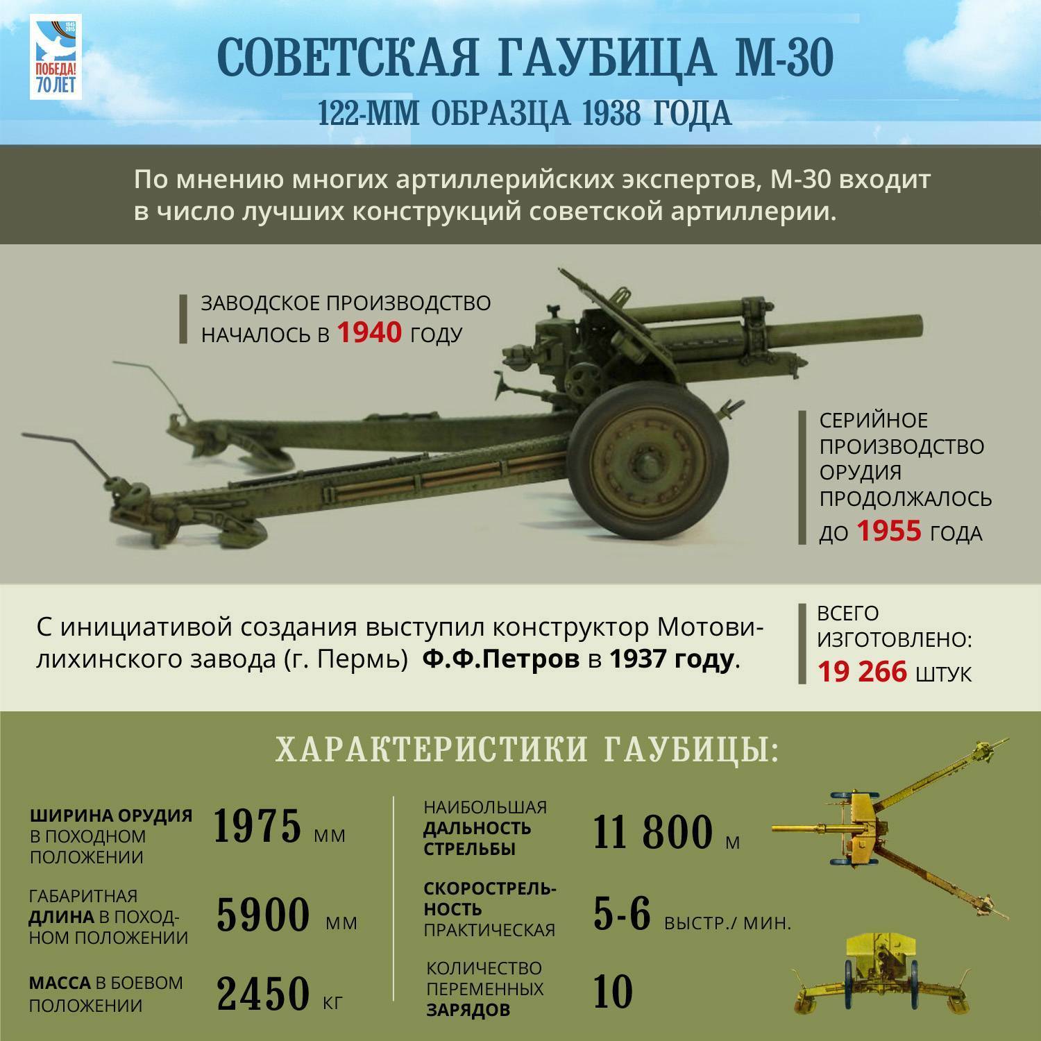 Советская гаубица Д-30: история, устройство и ТТХ