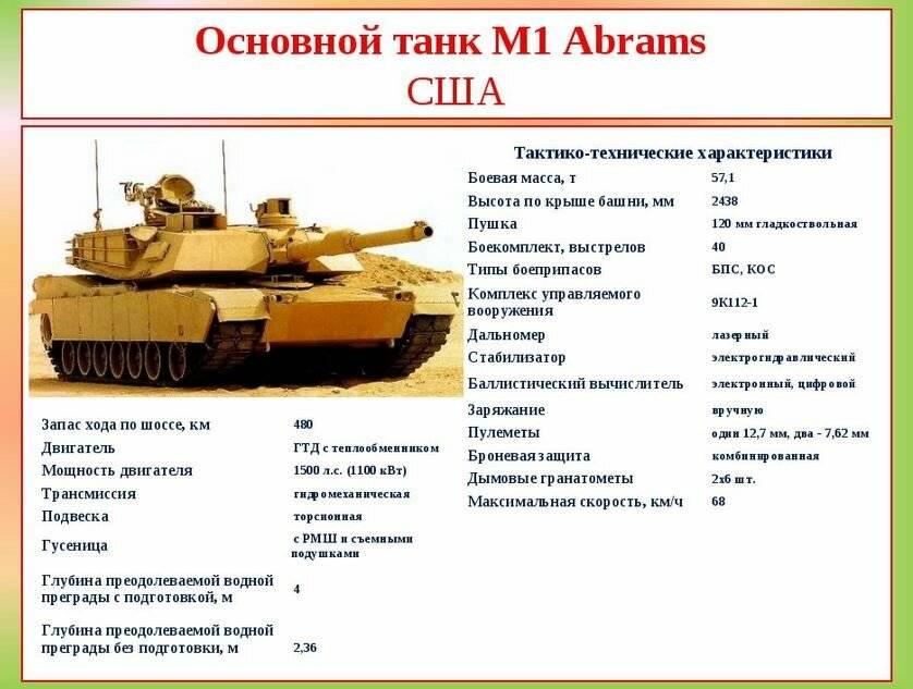 Танк M1 Abrams: история создания, технические характеристики, вооружение